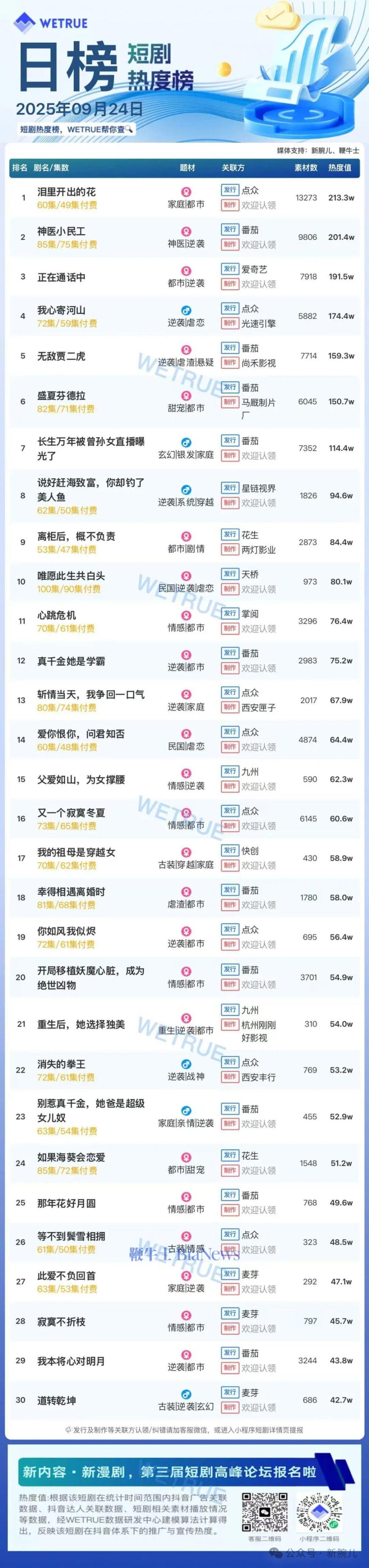 24日短剧热度榜：《泪里开出的花》第一，大盘热度4531万
