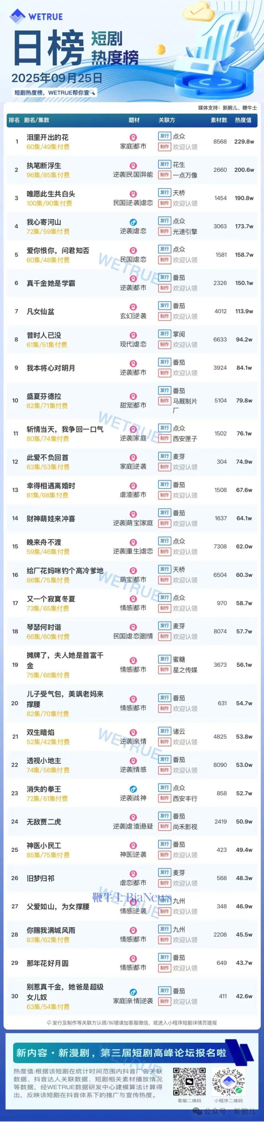 25日短剧热度榜：《泪里开出的花》第一，大盘热度4523万
