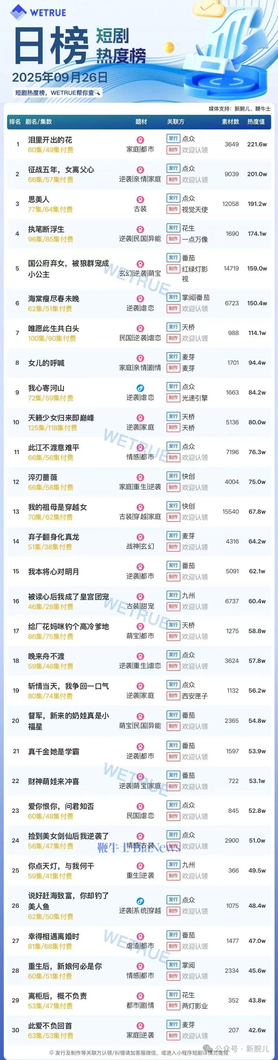 26日付费短剧大盘4568万：《泪里开出的花》连续第一