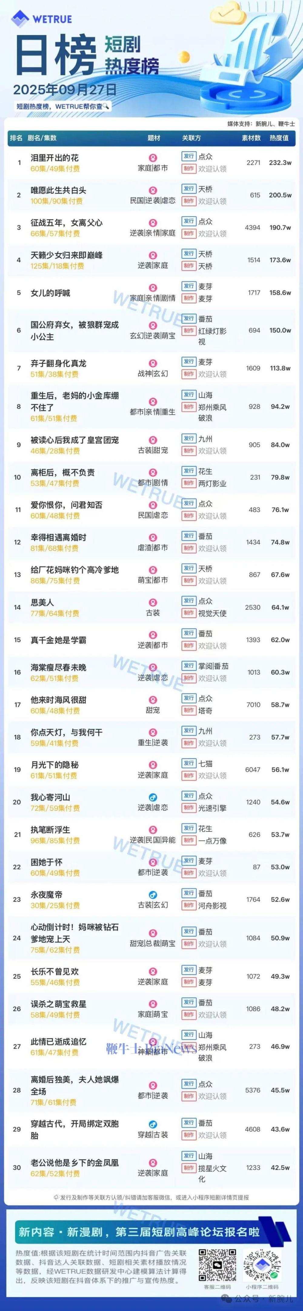 27日付费短剧大盘4513万：《泪里开出的花》连续第一
