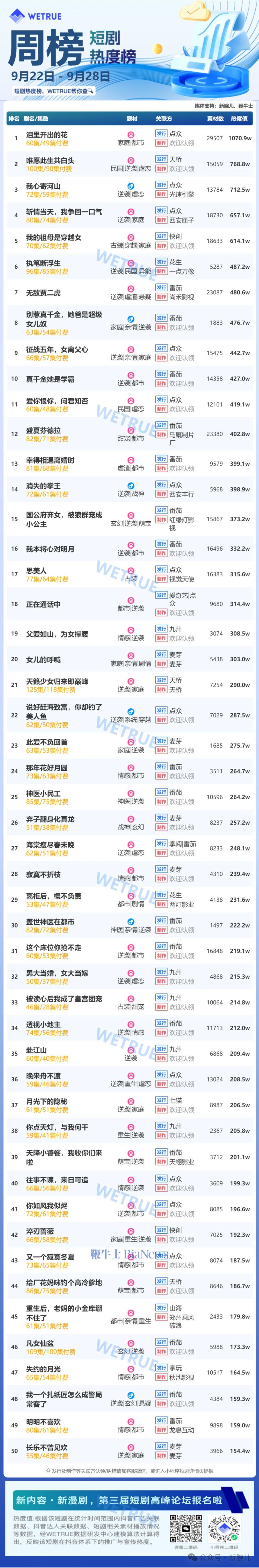 9月第4周短剧热度值3.18亿：《泪里开出的花》第一
