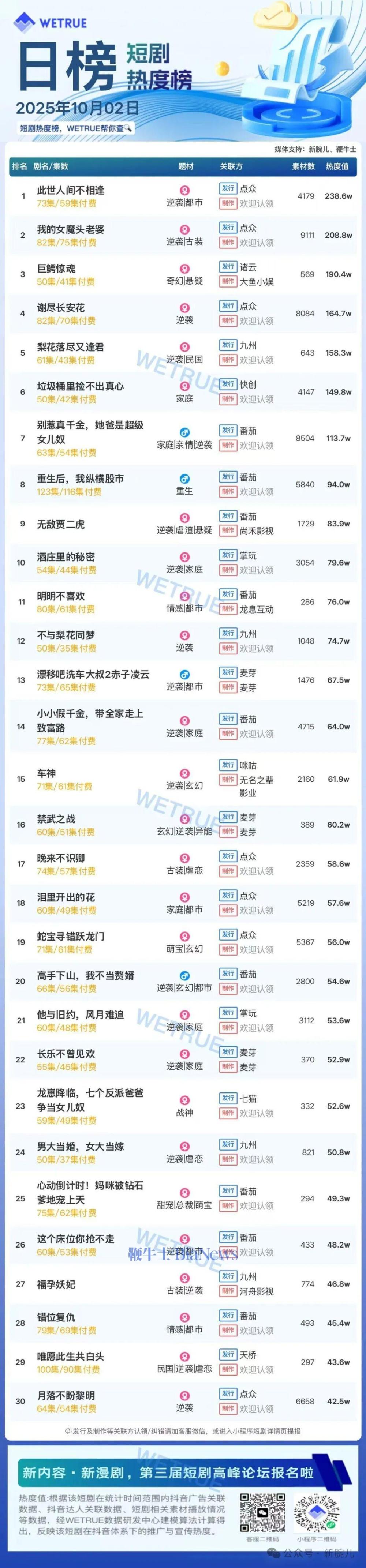 2日短剧热度榜：《此世人间不相逢》连续第一，大盘热度4513万
