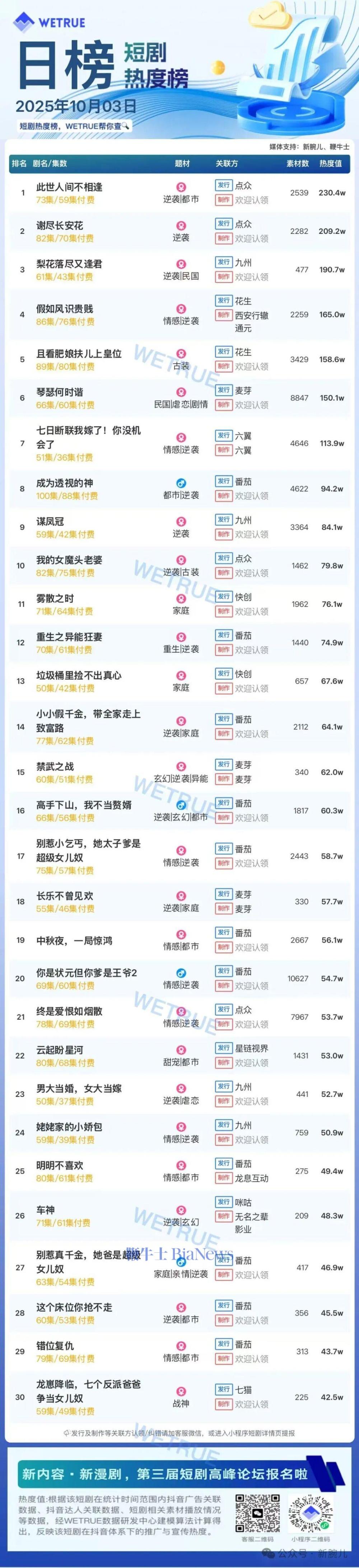 3日短剧热度榜：《此世人间不相逢》连续第一，大盘热度4522万