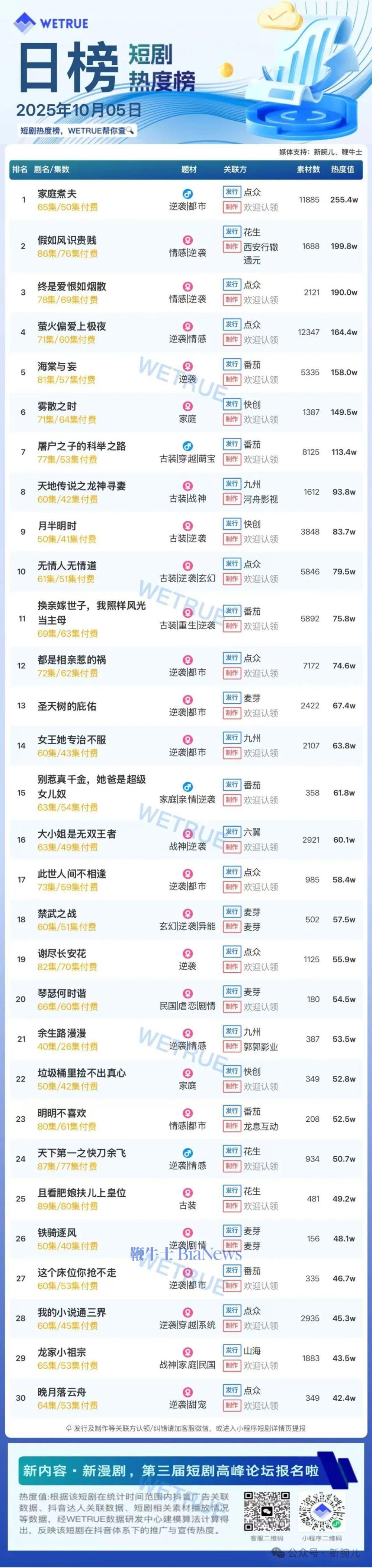5日短剧热度榜：《家庭煮夫》第一，大盘热度4524万