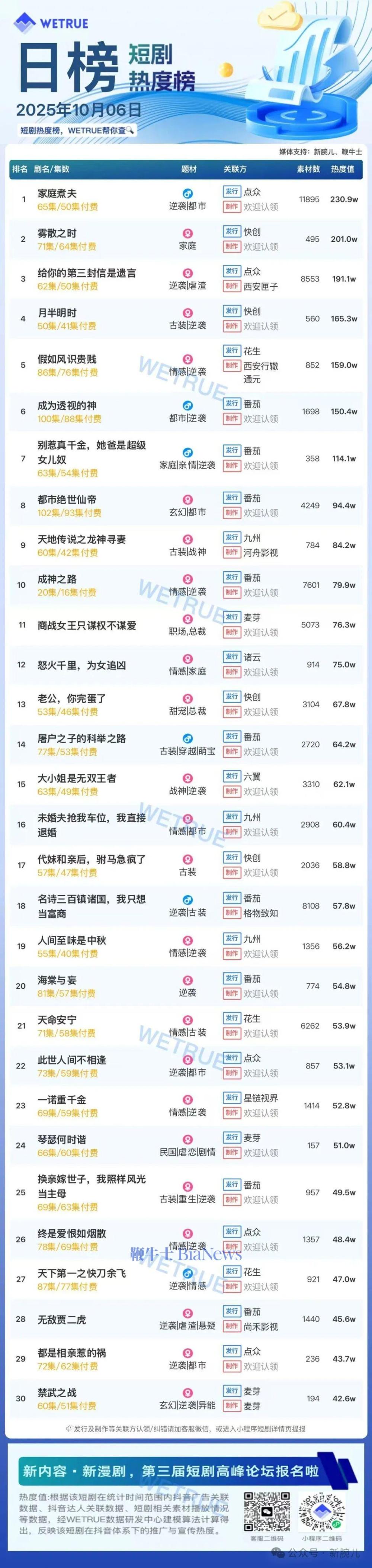 6日付费短剧大盘4548万：《家庭煮夫》连续第一