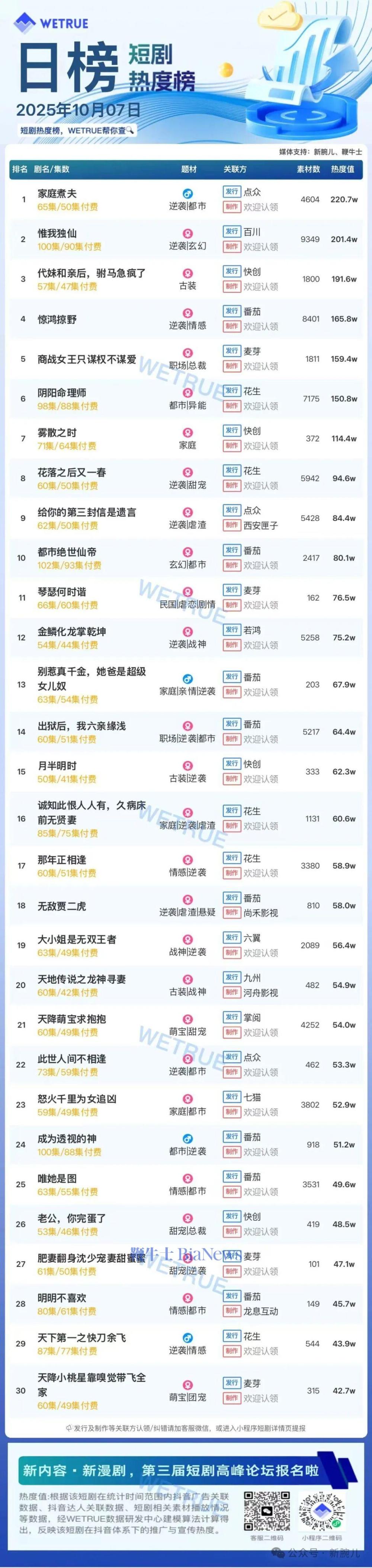 7日付费短剧大盘4538万：《家庭煮夫》连续第一