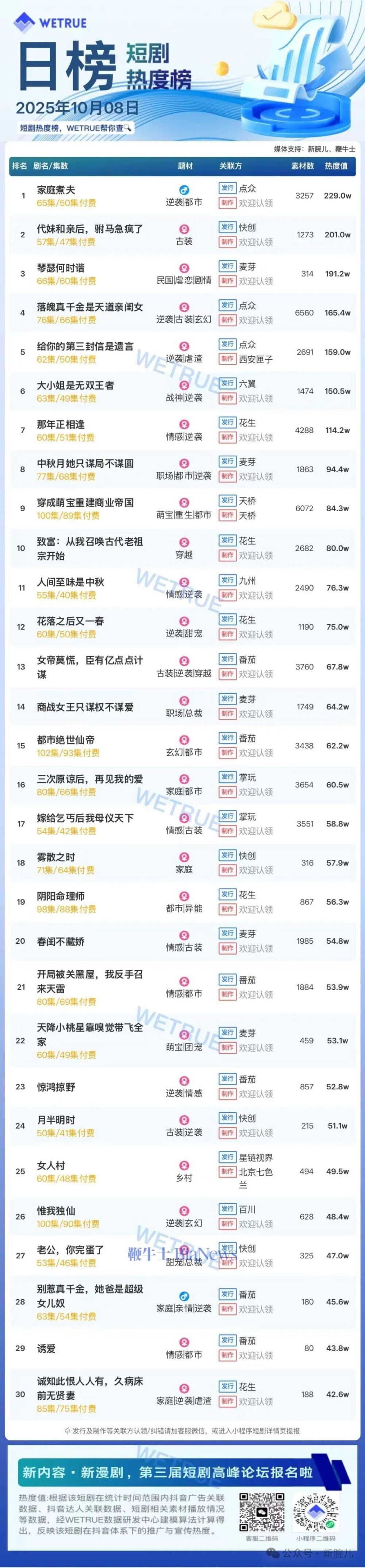 8日付费短剧大盘4535万：《家庭煮夫》连续第一