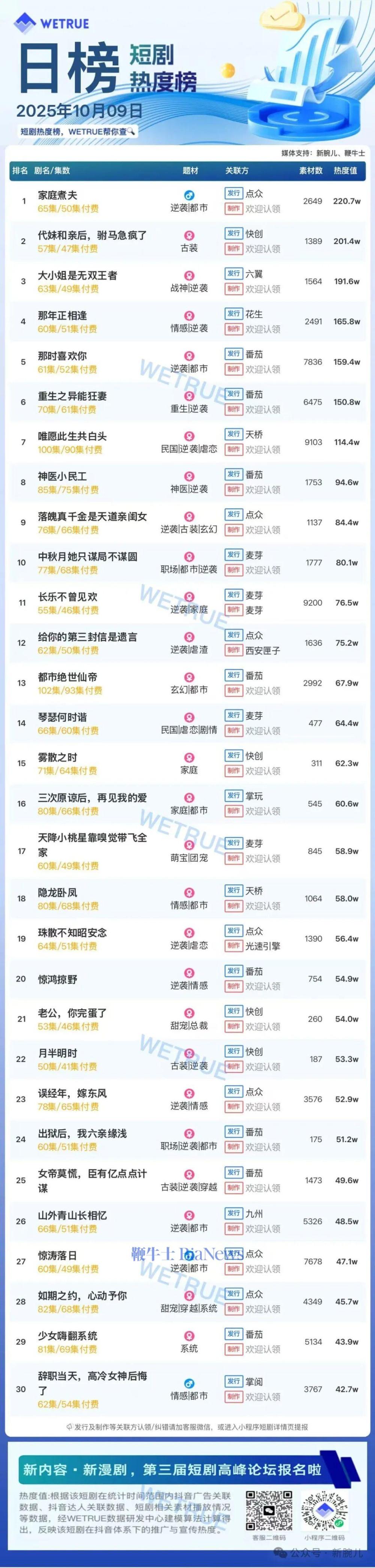 9日付费短剧大盘4503万：《家庭煮夫》连续第一
