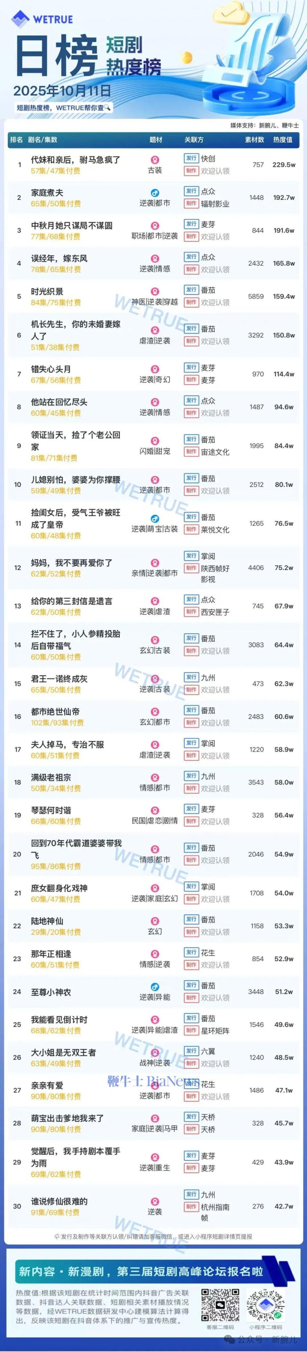 11日短剧热度榜：《代妹和亲后，驸马急疯了》连续第一，大盘热度4491万