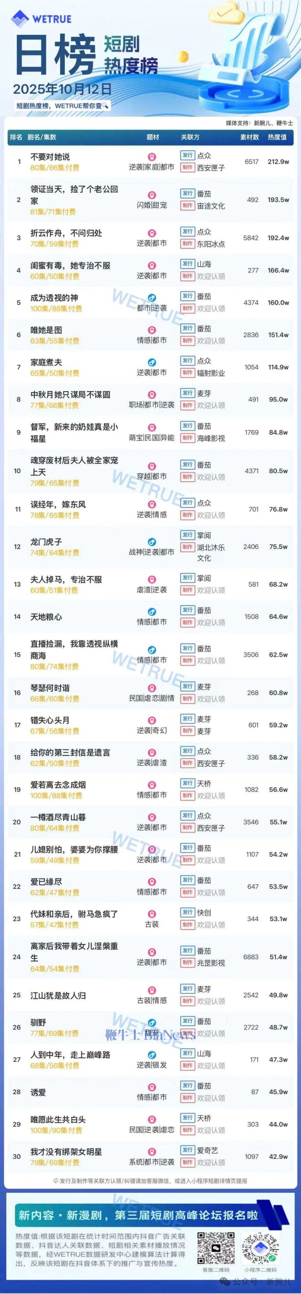 12日付费短剧大盘4492万：《不要对她说》第一
