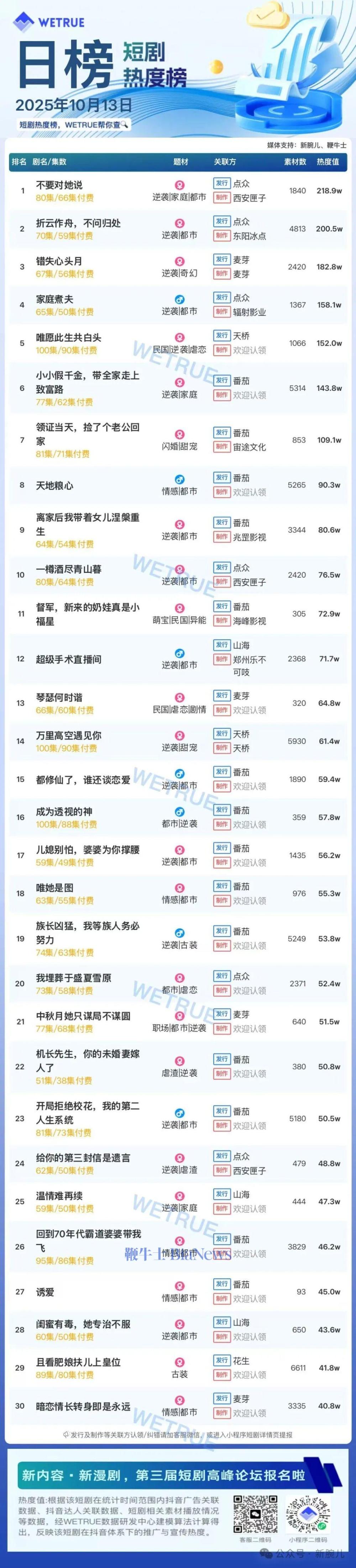 13日短剧热度榜：《不要对她说》连续两天第一，大盘热度4516万