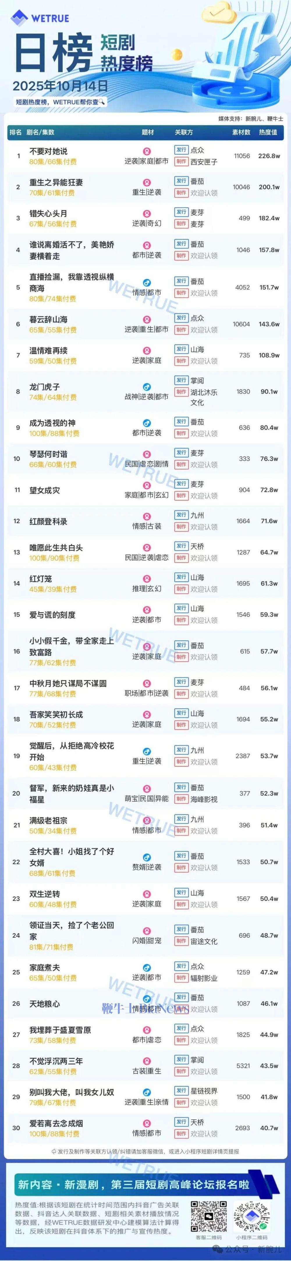 14日短剧热度榜：《不要对她说》连续第一，大盘热度4500万