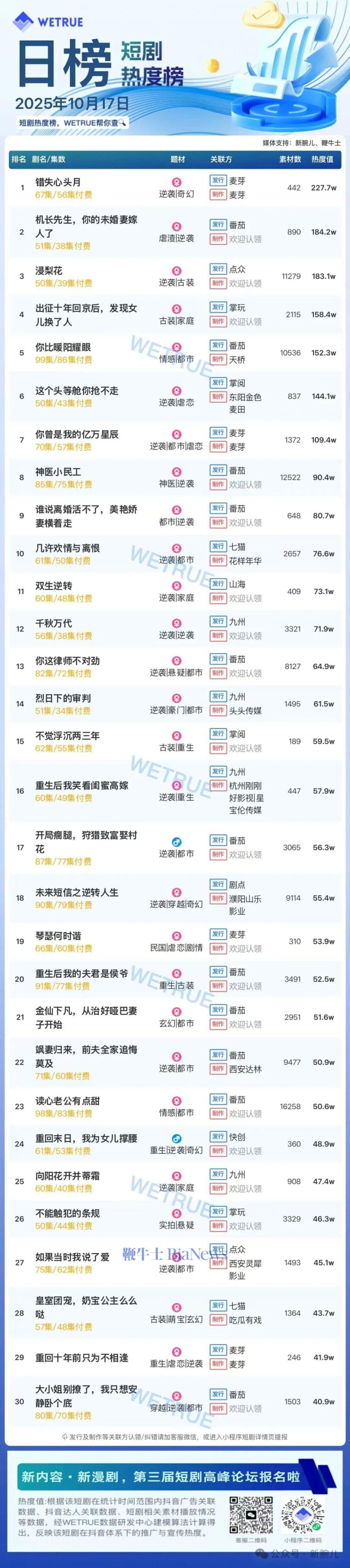 17日短剧热度榜：《错失心头月》第一，大盘热度4511万