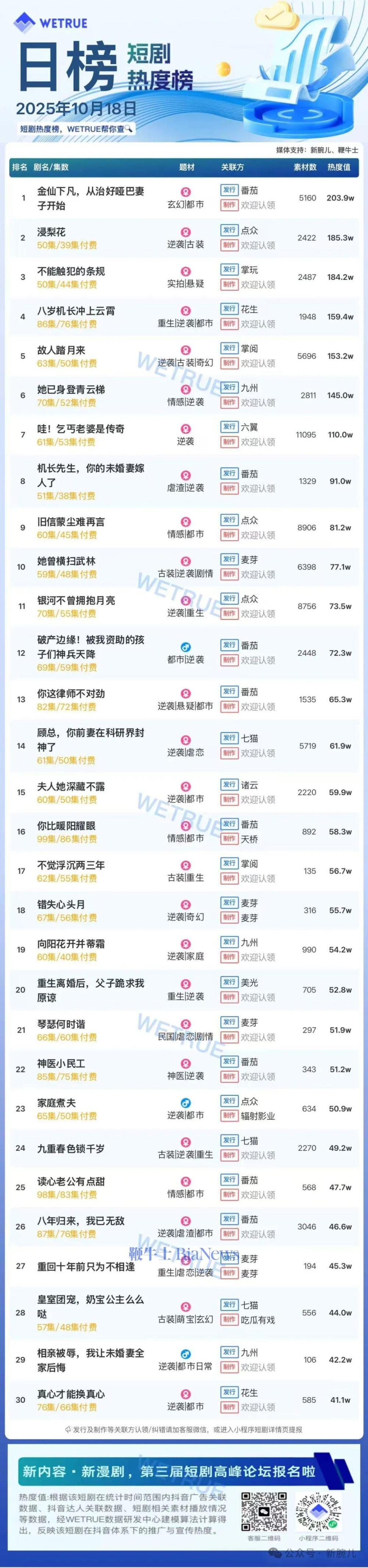 18日短剧热度榜：《金仙下凡，从治好哑巴妻子开始》第一，大盘热度4500万
