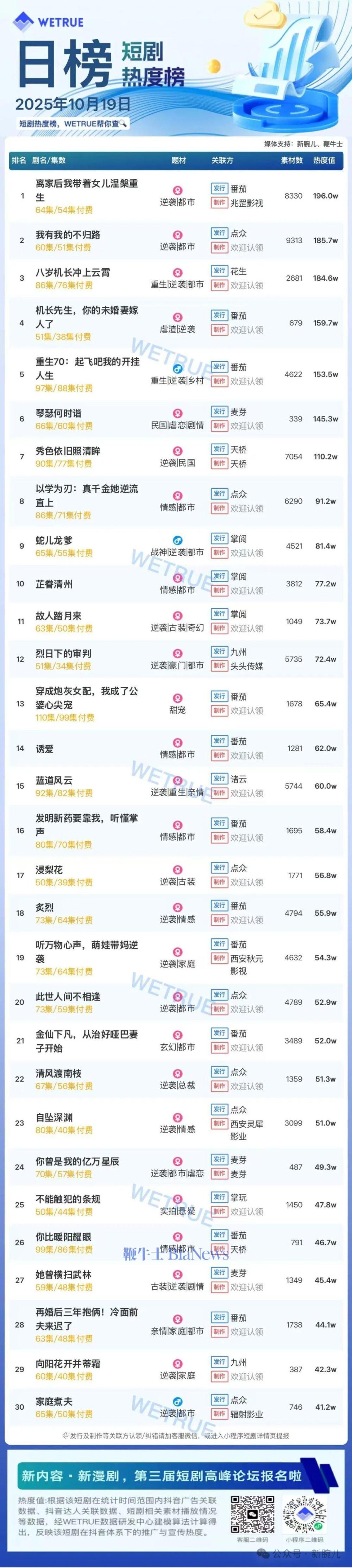 19日短剧热度榜：《离家后我带着女儿涅槃重生》第一，大盘热度4510万