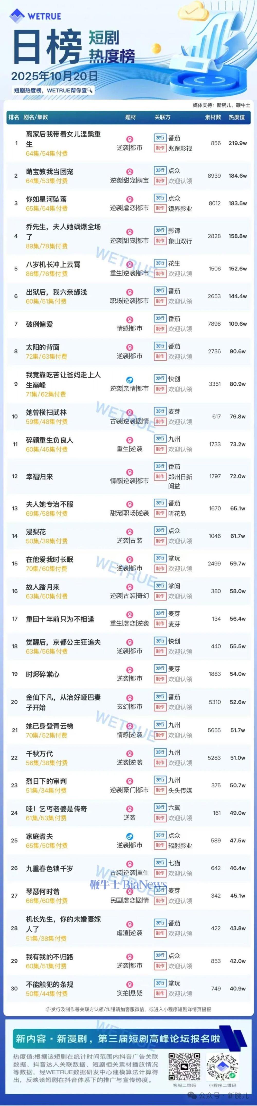 20日短剧热度榜：《离家后我带着女儿涅槃重生》连续两天第一，大盘热度4498万