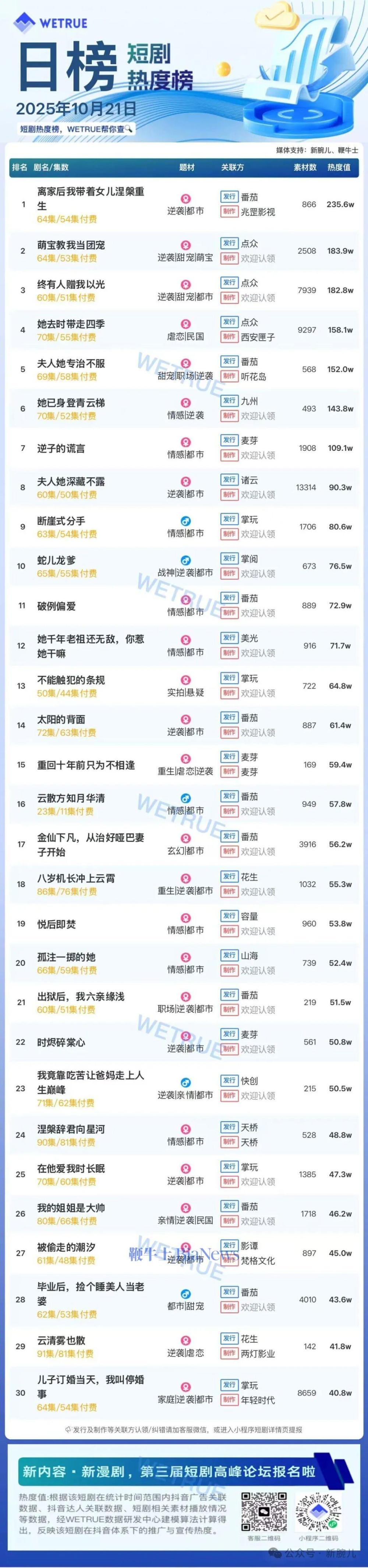 21日短剧热度榜：《离家后我带着女儿涅槃重生》连续三天，大盘热度4503万