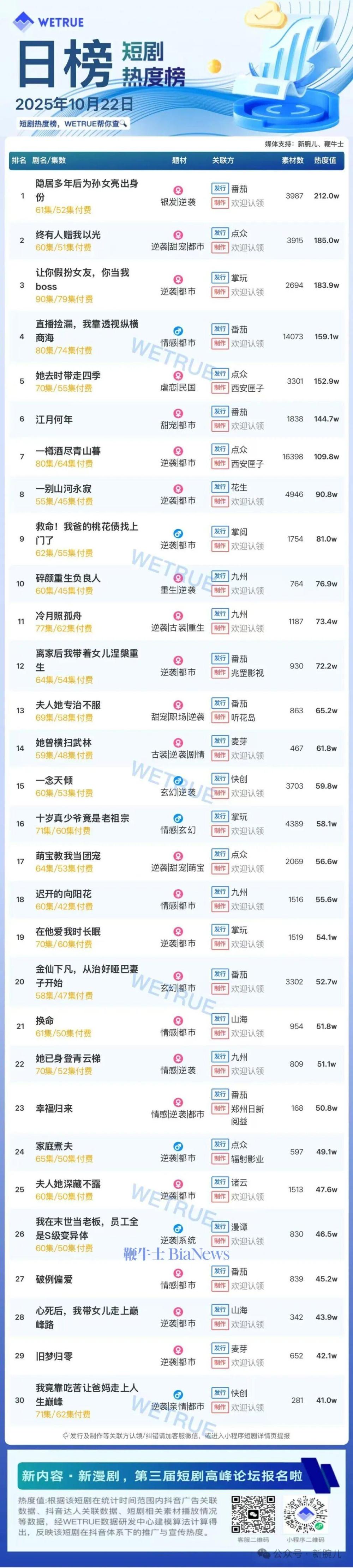 22日短剧热度榜：《隐居多年后为孙女亮出身份》第一，大盘热度4500万