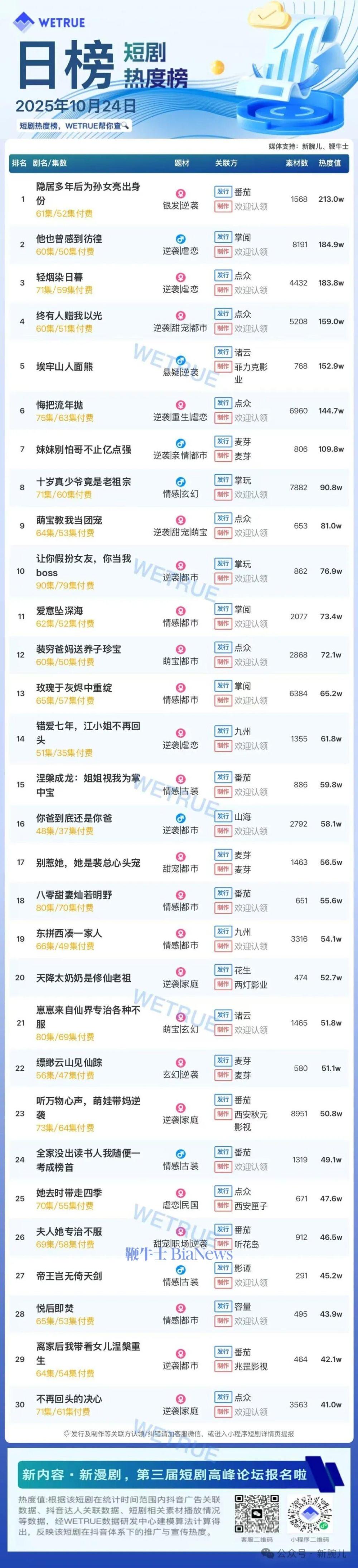 24日短剧热度榜:《隐居多年后为孙女亮出真身》第一,大盘热度4490万
