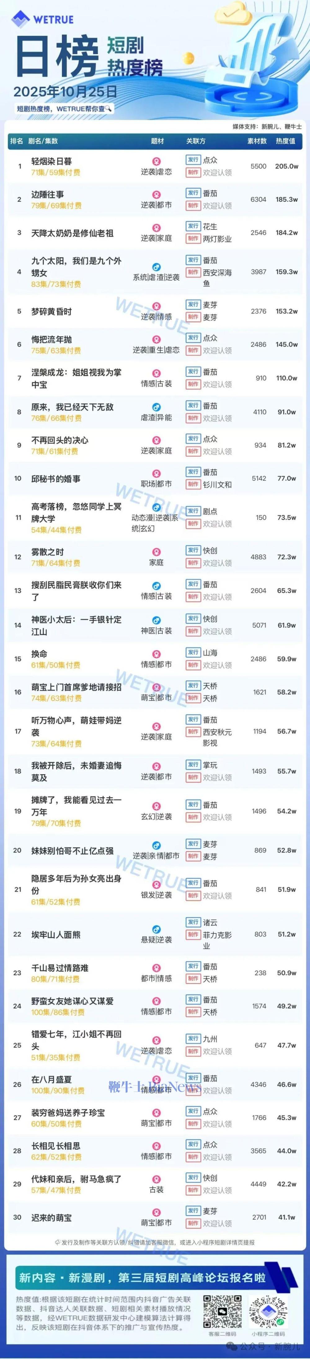 25日短剧热度榜:《轻烟染日暮》第一,大盘热度4488万