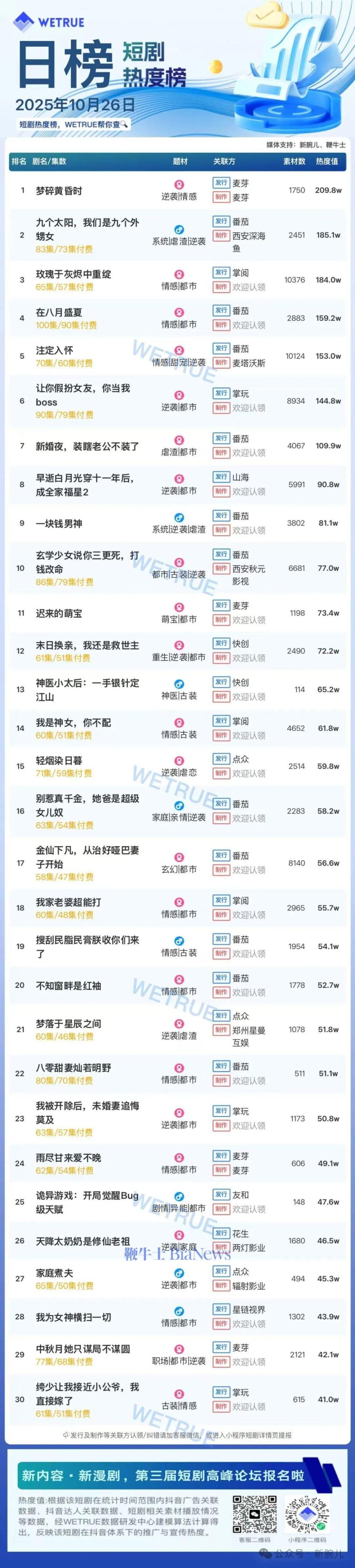 26日短剧热度榜:《梦碎黄昏时》第一,大盘热度4481万