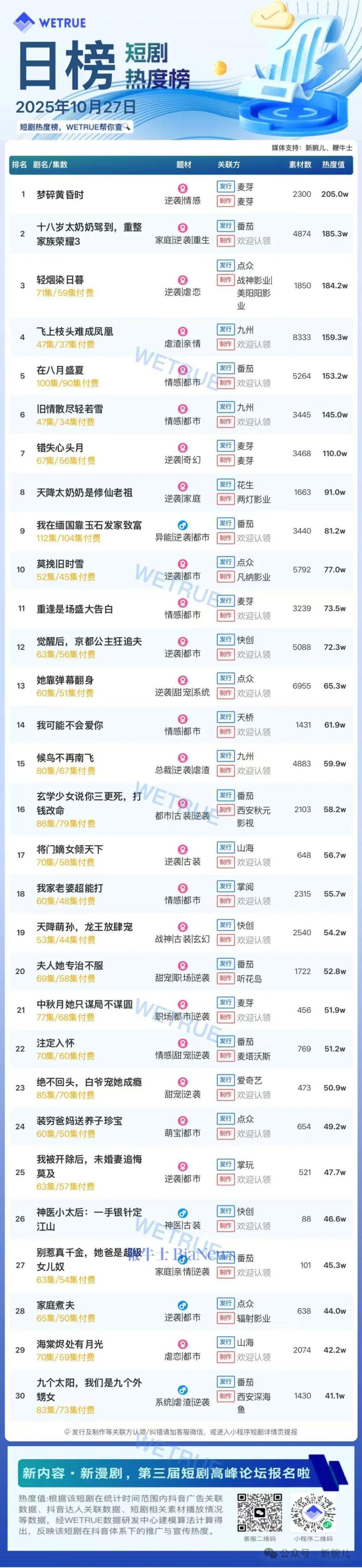 27日短剧热度榜:《梦碎黄昏时》连续两天第一,大盘热度4481万