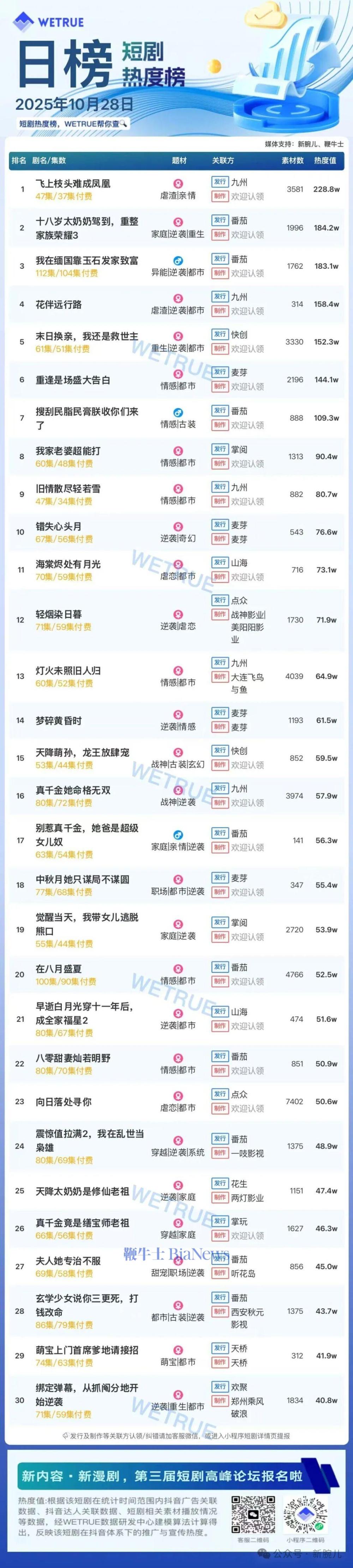 28日短剧热度榜:《飞上枝头难成凤凰》第一,大盘热度4472万