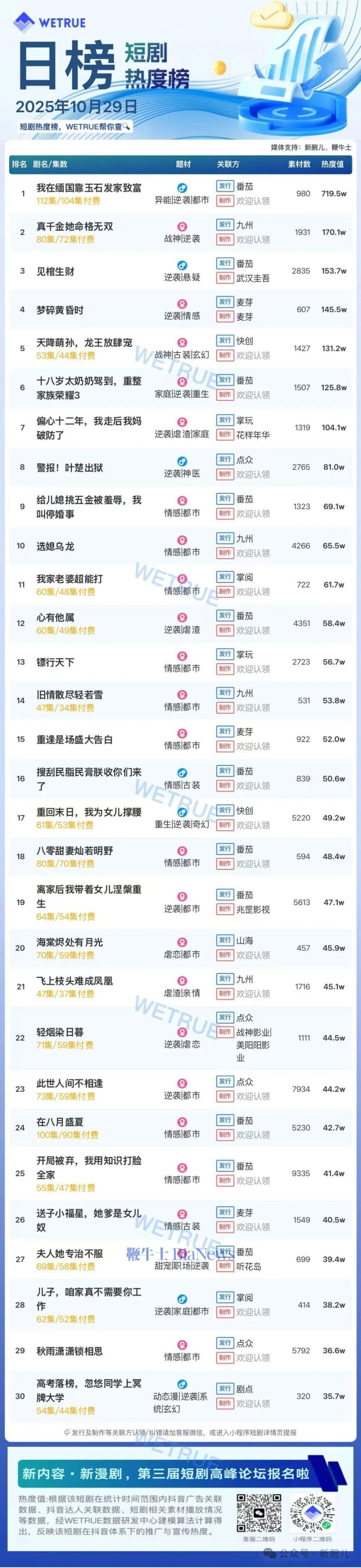 29日短剧热度榜:《我在缅国靠玉石发家致富》第一,大盘热度4430万