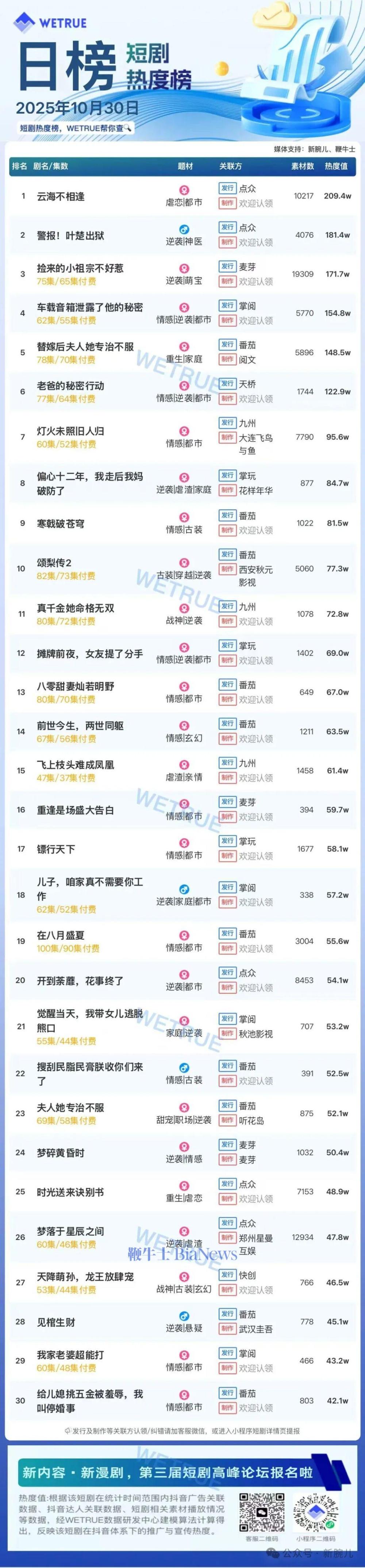 30日短剧热度榜:《云海不相逢》第一,大盘热度4478万