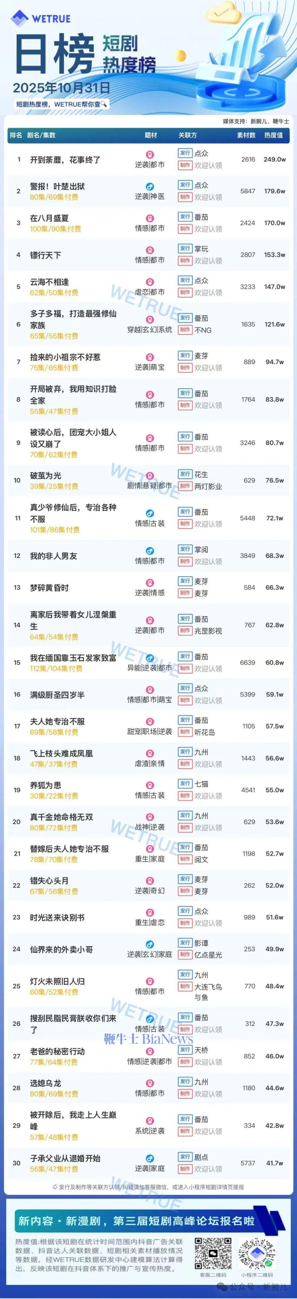 31日短剧热度榜：《开到茶靡，花事终了》第一，大盘热度4469万