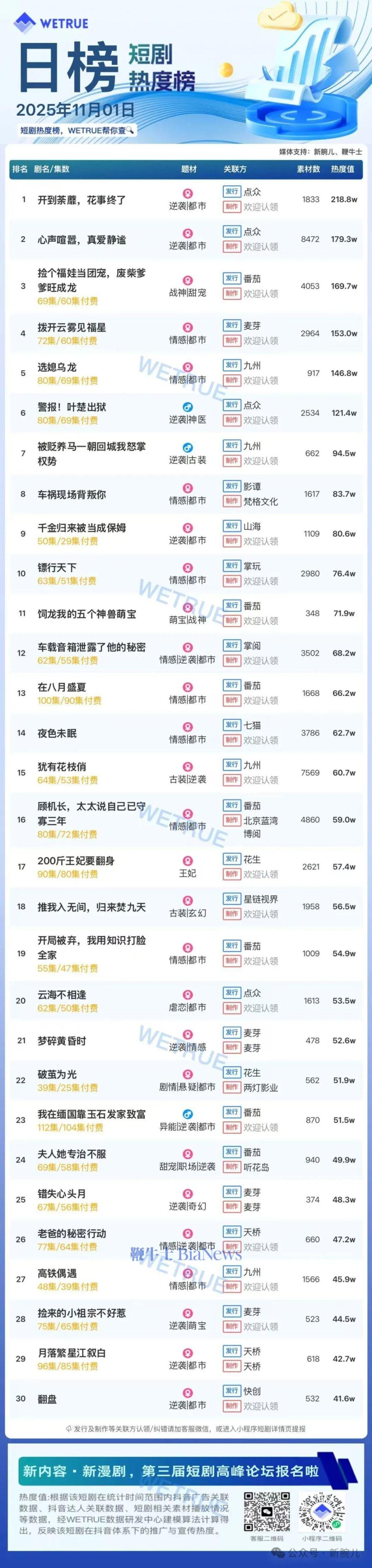 1日短剧热度榜：《开到茶靡，花事终了》连续第一，大盘热点4470万