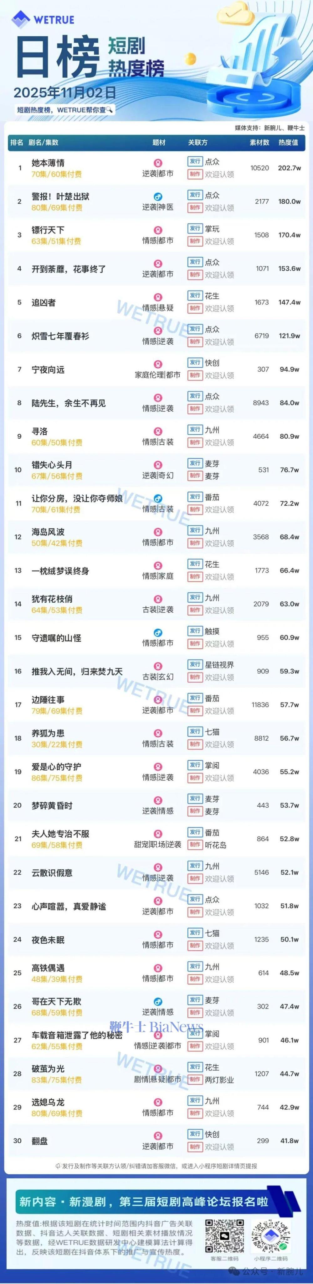 2日短剧热度榜：《她本薄情》第一，大盘热度4470万 