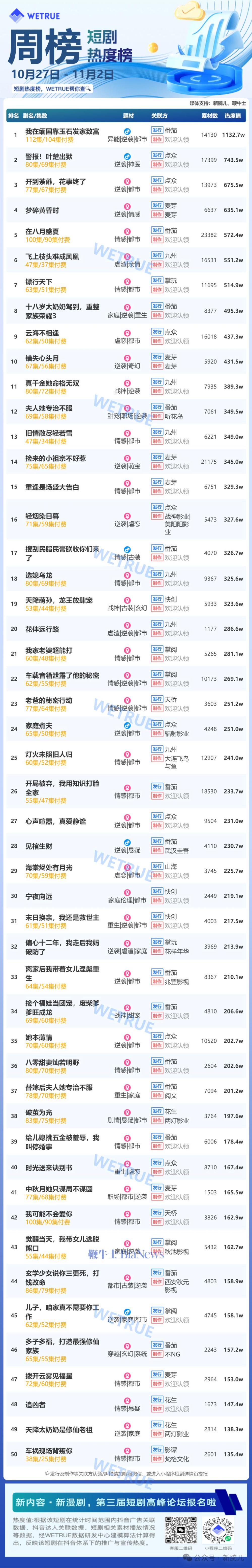 10月第5周短剧热度值3.13亿：《我在缅国靠玉石发家致富》第一