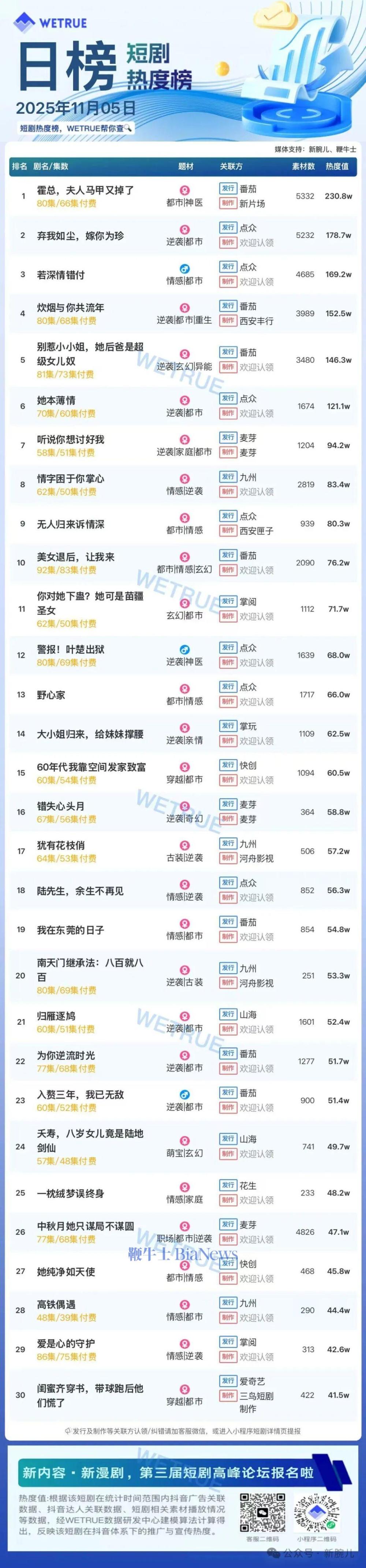 5日短剧热度榜：《霍总，夫人马甲又掉了》第一，大盘热度4451万