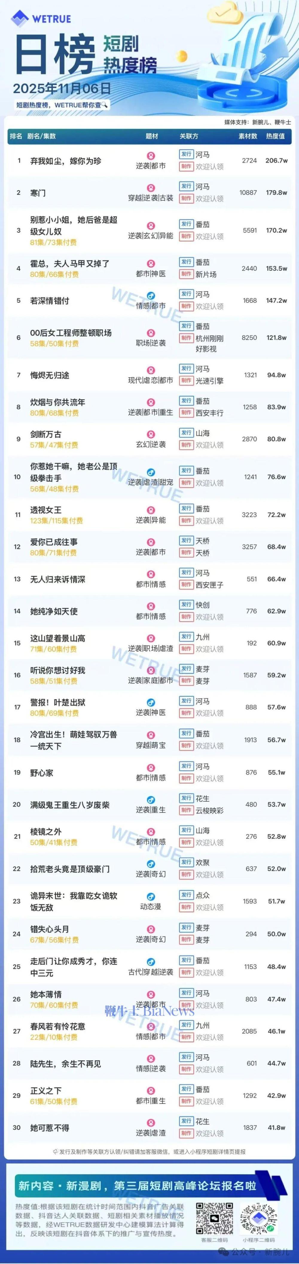 6日短剧热度榜：《弃我如尘，嫁你为珍》第一，大盘热度4474万