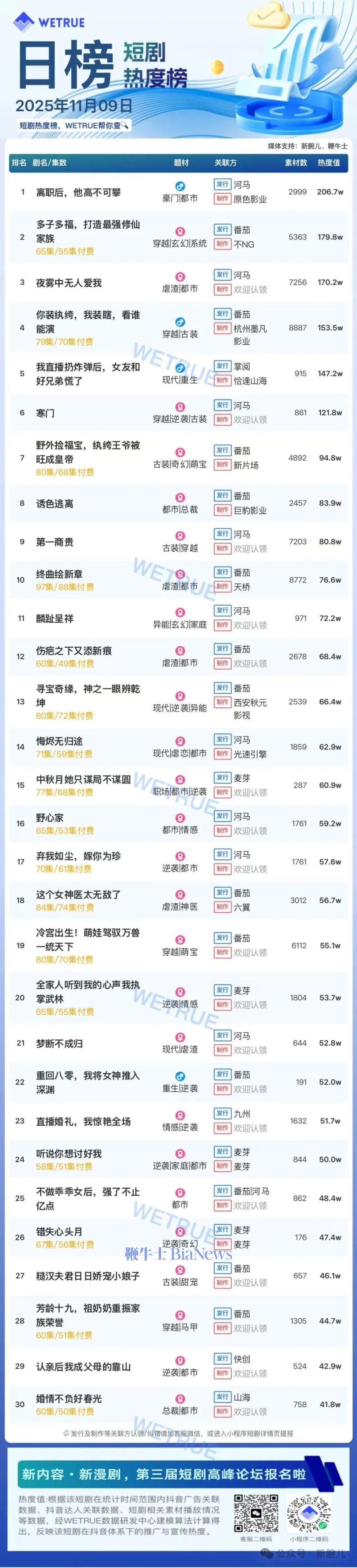 9日短剧热度榜：《离职后，他高不可攀》第一，大盘热度4471万