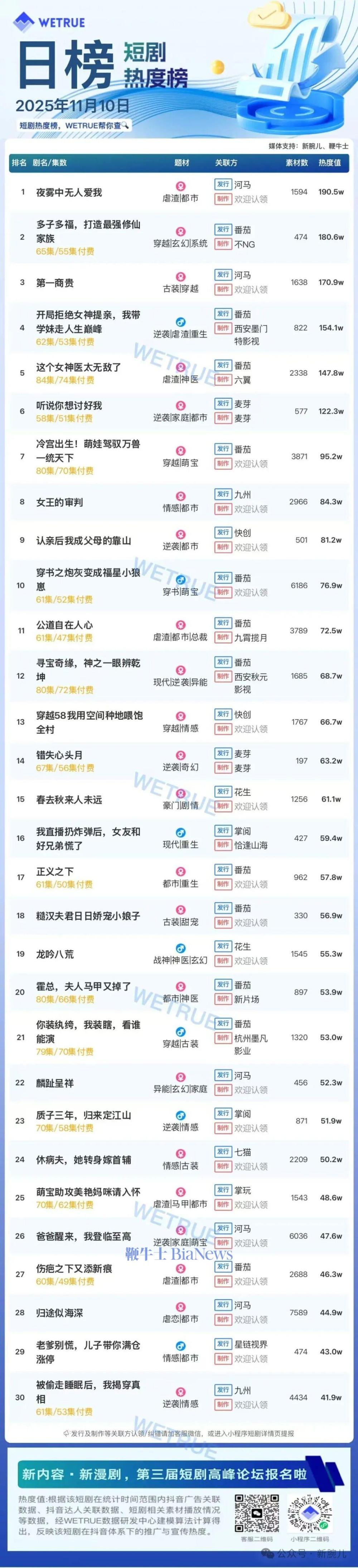 10日短剧热度榜：《夜雾中无人爱我》第一，大盘热度4466万