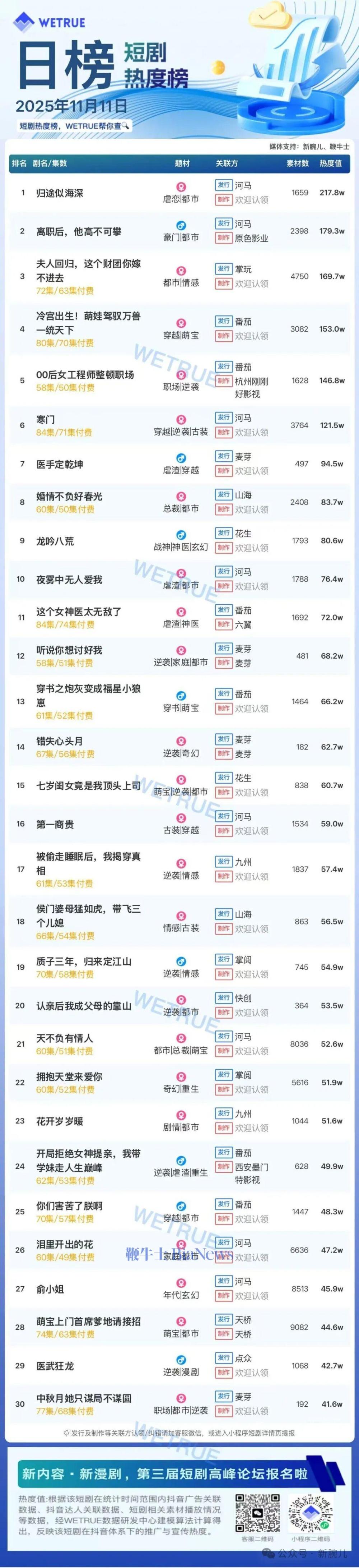 11日短剧热度榜：《归途似海深》第一，大盘热度4459万