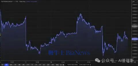 A chart showing SoftBank’s share price over the last five days