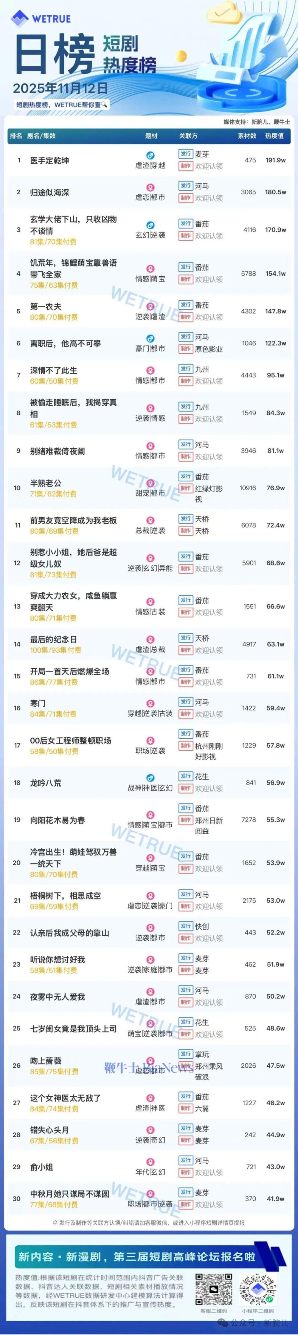 12日短剧热度榜：《医手定乾坤》第一，大盘热度4473万
