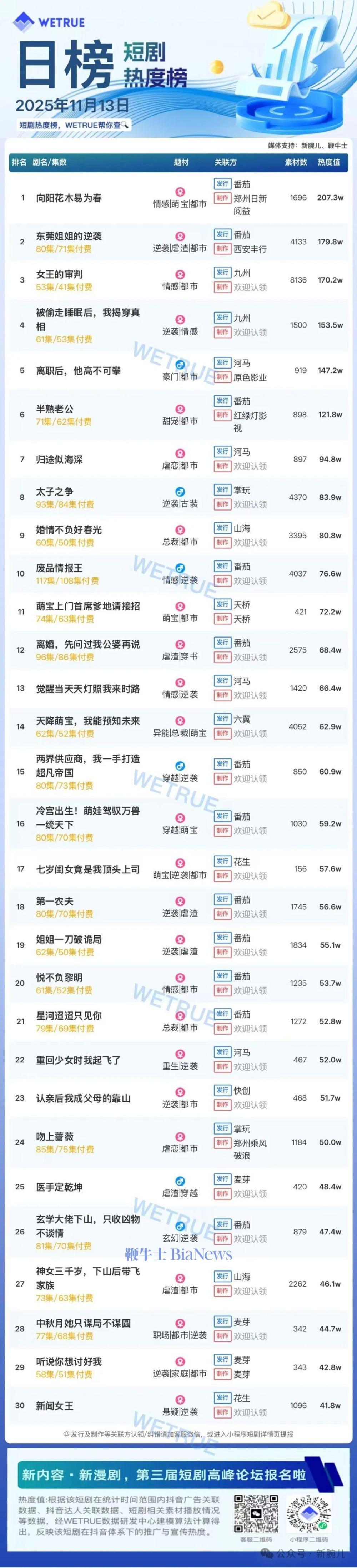 13日短剧热度榜：《向阳花木易为春》第一，大盘热度4470万