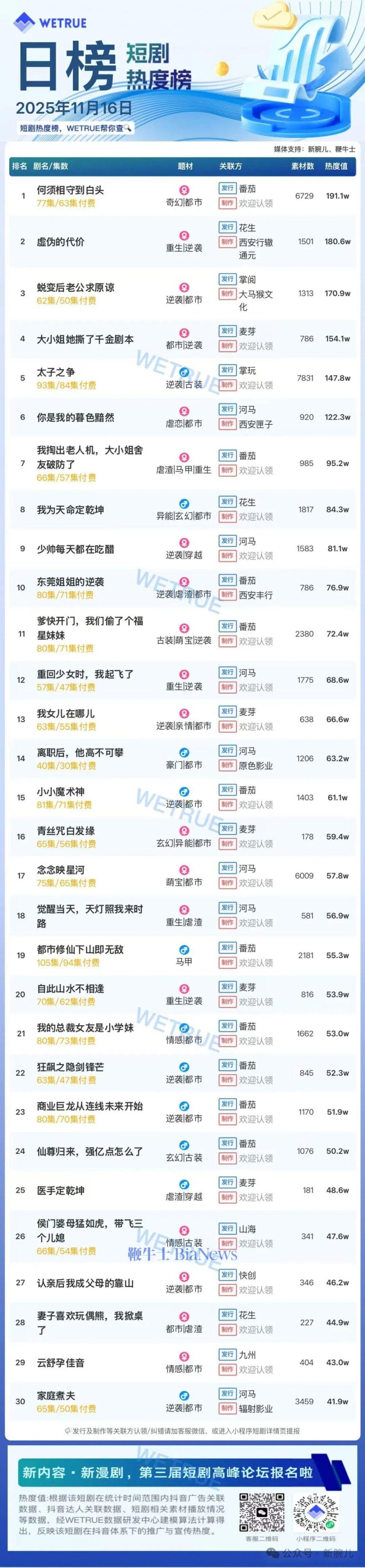 16日短剧热度榜：《何须相守到白头》第一，大盘热度4461万