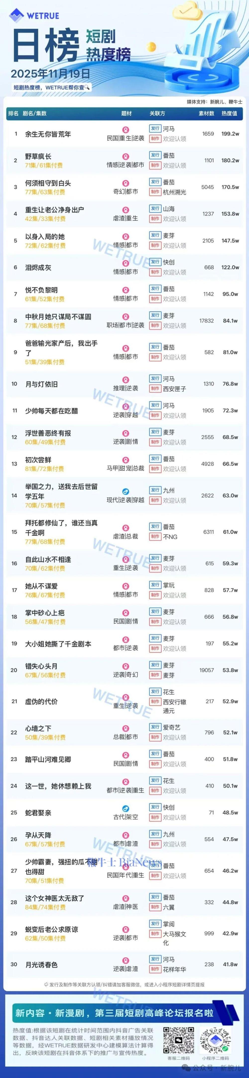 19日短剧热度榜：《余生无你皆荒年》第一，大盘热度4467万