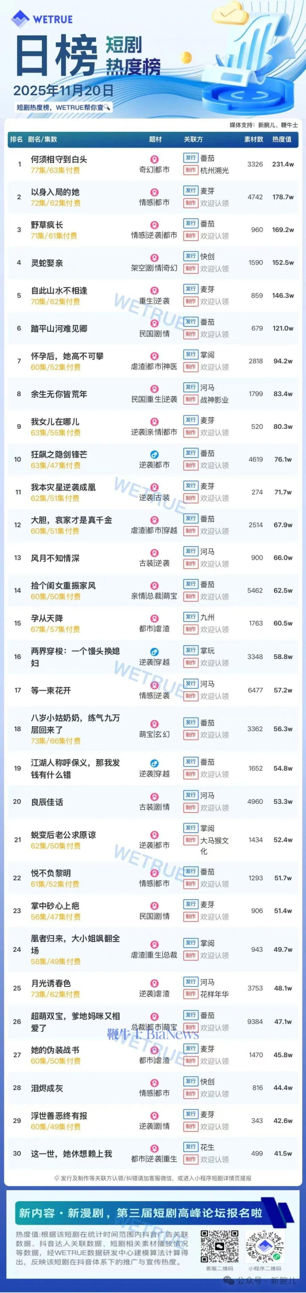 20日短剧热度榜：《何须相守到白头》第一，大盘热度4465万