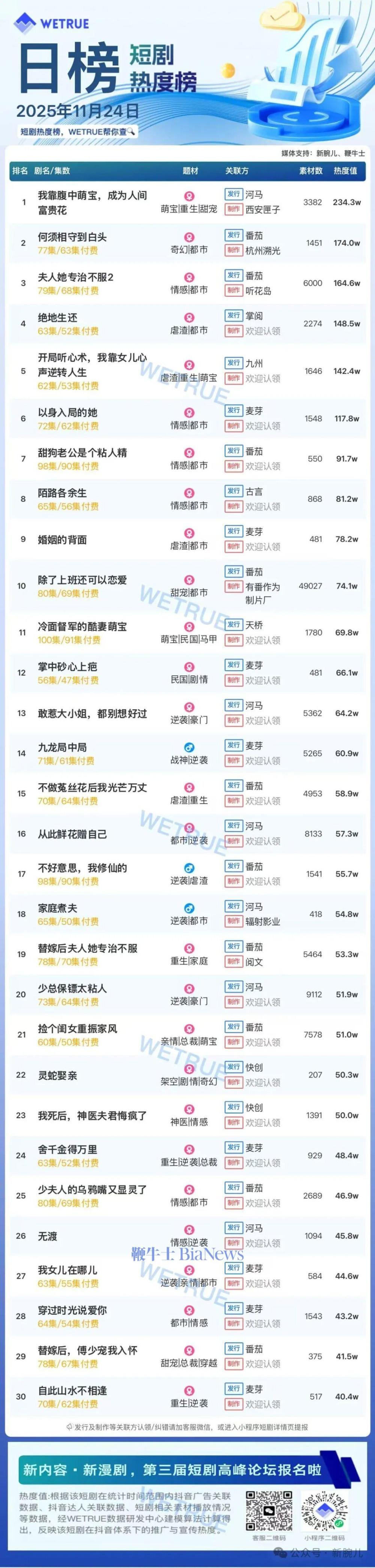 24日短剧热度榜：《我靠腹中萌宝，成为人间富贵花》第一，大盘热度4404万