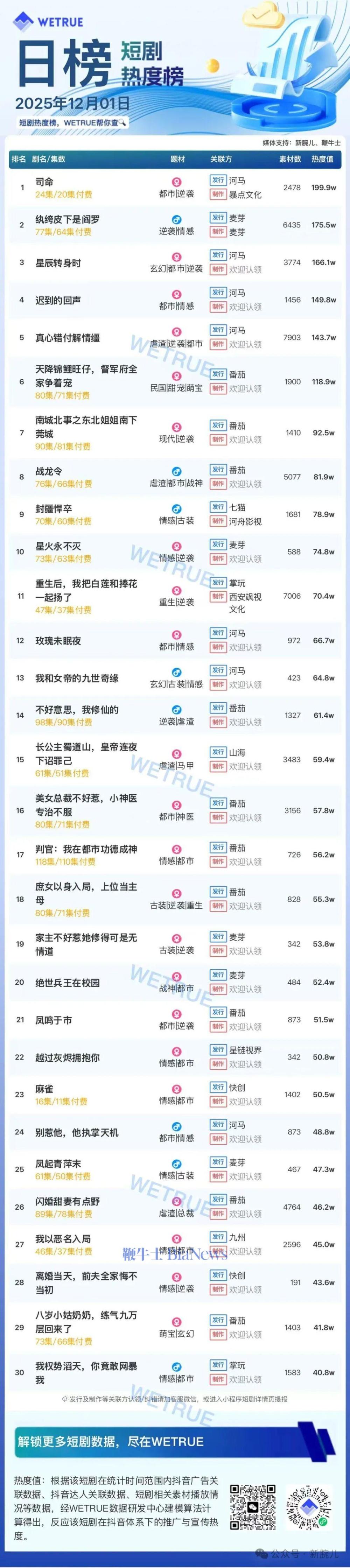 1日短剧热度榜：《司命》连续3天第一，大盘热度4368万