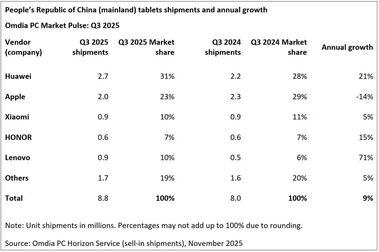 People’s Republic of China (mainland) tablets shipments and annual growth