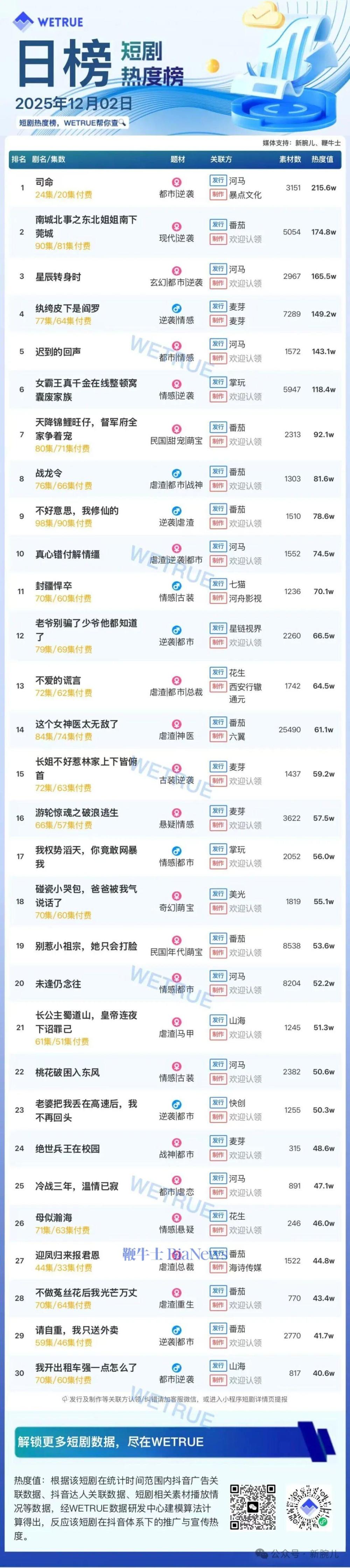 2日短剧热度榜：《司命》连续4天第一，大盘热度4371万