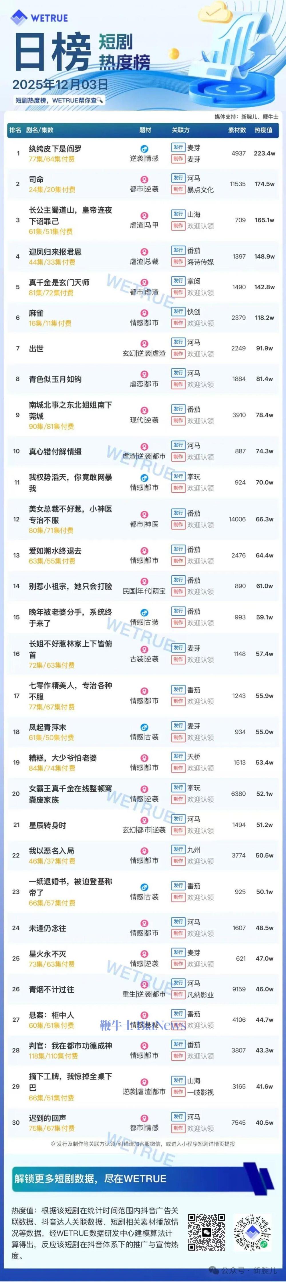 3日短剧热度榜：《纨绔皮下是阎罗》第一，大盘热度4382万