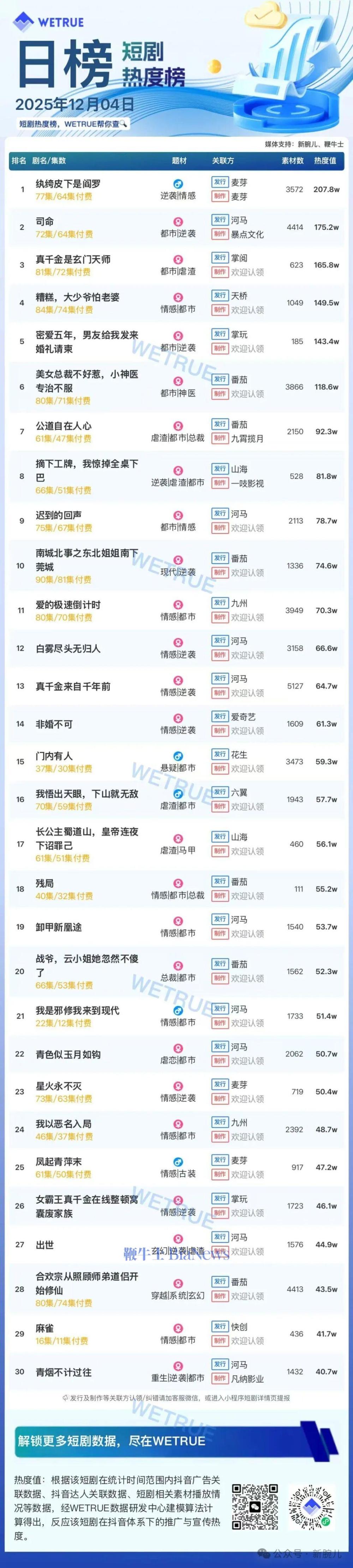 4日短剧热度榜：《纨绔皮下是阎罗》第一，大盘热度4394万